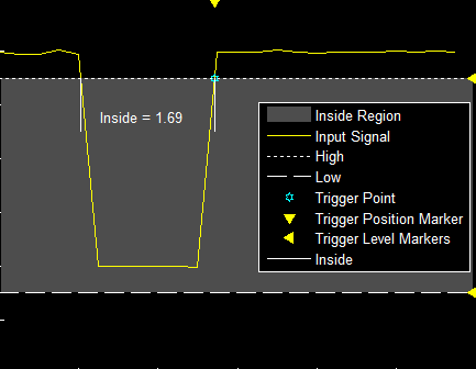 Example plot of an inside window trigger with markers for where the trigger region is and where the trigger appears.