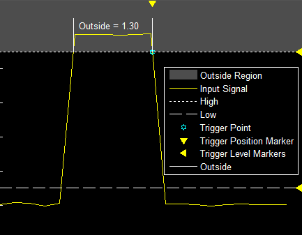 Example plot of an outside window trigger with markers for where the trigger region is and where the trigger appears.