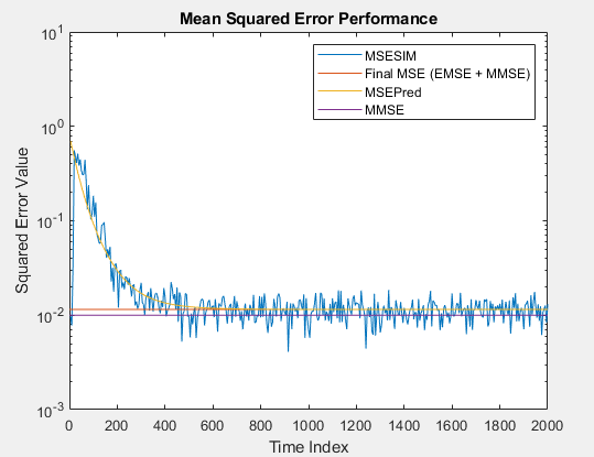 Plot of MSESIM, Final MSE (EMSE + MMSE), MSE Pred, and MMSE.