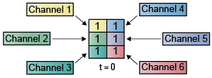 3-by-2 matrix containing 1 at each index. Each element represents a channel. Altogether, the matrix shows 6 channels at t = 0.