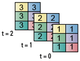 Three 3-by-2 matrices at t = 0, t= 1, and t = 2, respectively. At t = 0, all elements equal 1. At t = 1, all elements equal 2. At t = 2, all elements equal 3.