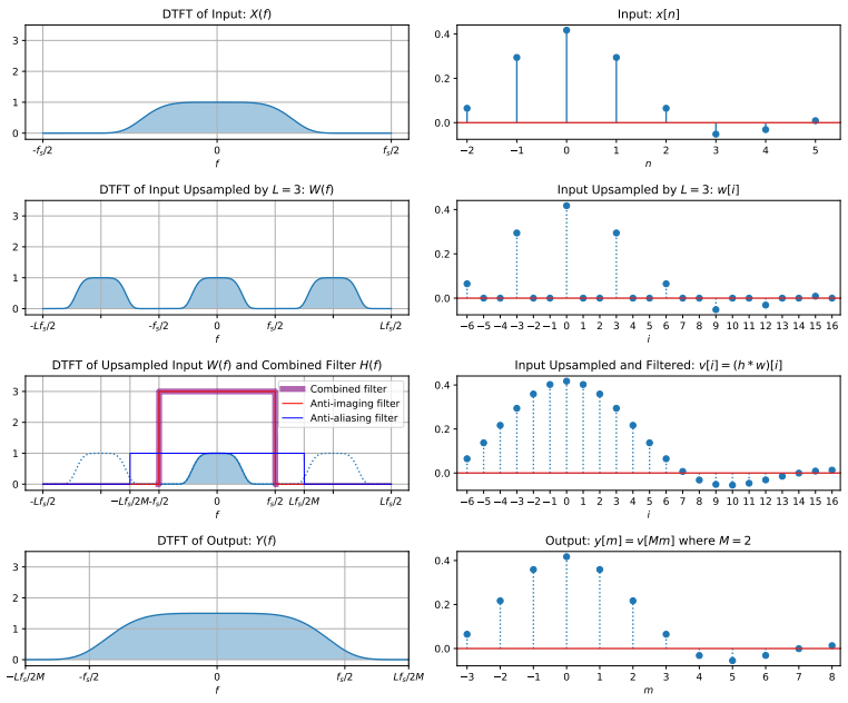 On left is the spectral graph. On right is the time domain graph. First row of graphs correspond to the input signal x[n]. Second row of graphs show the upsampled signal w[i] in both the frequency domain and the time domain. Third row of graphs show the filtered upsampled signal v[i]. Fourth row of graphs show the signal after it is downsampled again.