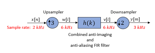Upsampler changes sample rate from 2 kHz to 6 kHz. Downsampler changes the sample rate from 6 kHz to 3 kHz.