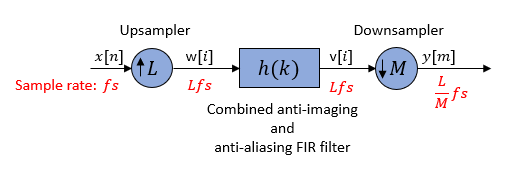 Upsampler followed by a combined anti-imaging anti-aliasing lowpass filter, followed by a downsampler.
