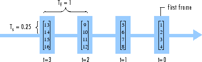 Sequence of frames at t = 0, t = 1, t = 2, and t = 3.