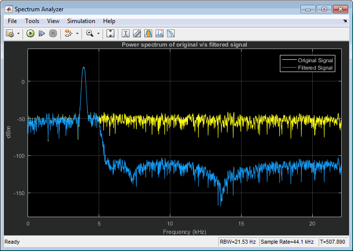 Spectrum Analyzer plot showing the overlay of the original signal and the filtered signal.