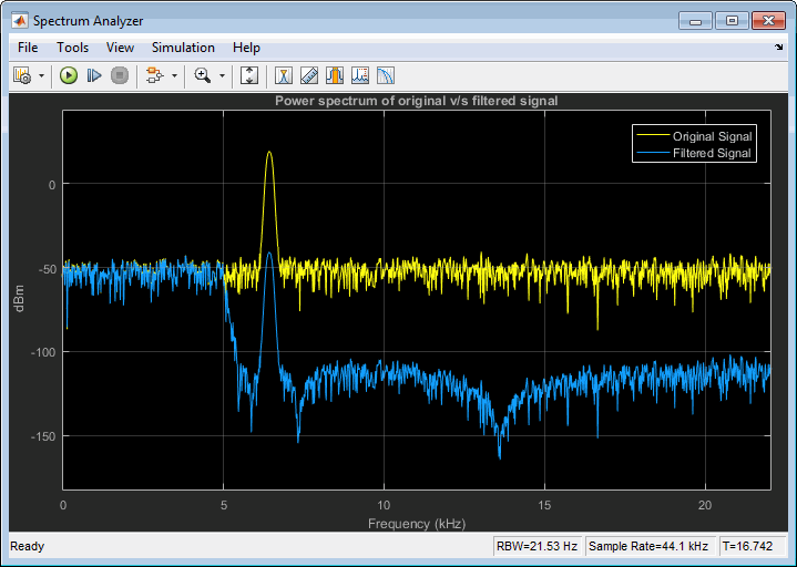 Spectrum Analyzer plot showing the overlay of the original signal and the filtered signal.