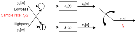 Synthesis portion of the two-channel filter bank. Receives the lowpass and highpass subbands. First branch subtracts these two inputs and passes to A0(z). Second branch adds these two inputs and passes to A1(z). Outputs of A0(z) and A1(z) are sampled at a rate of fs using an output switch.