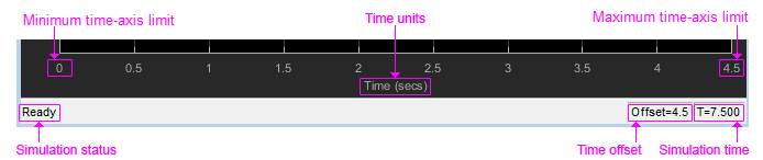 Annotated figure showing where the scope window shows the axis limits, time units, simulation status, offset, and simulation time