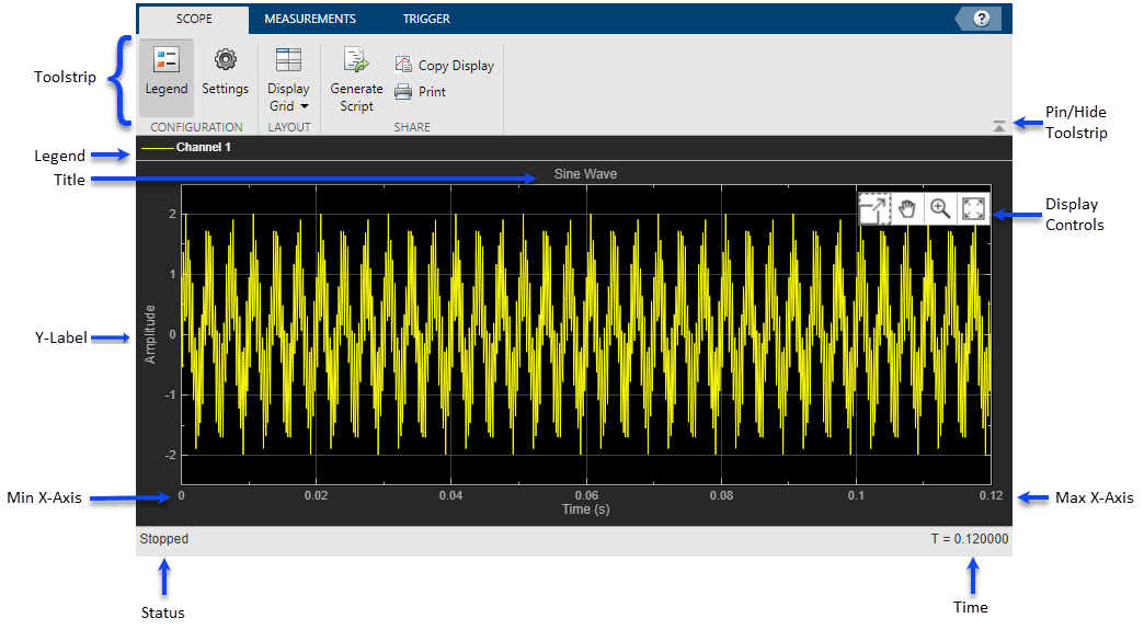 Time scope window with call outs pointing to the toolstrip, button to show or hide the toolstrip, legend, title, y-axis label, minimum and maximum x-axis values, simulation status, simulation time, and the display controls.