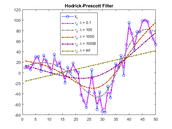 The effects of increasing the smoothing parameter on the trend component for a simulated series