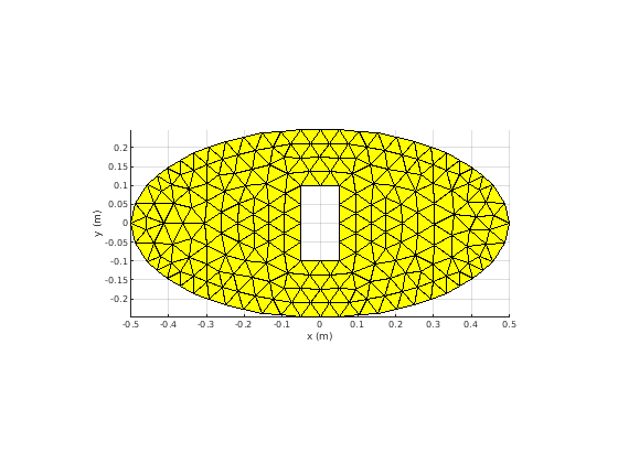 Figure contains an axes object. The axes object contains an object of type patch.