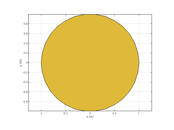 Figure contains an axes object. The axes object contains 2 objects of type patch. This object represents PEC.