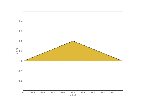 Figure contains an axes object. The axes object contains 2 objects of type patch. This object represents PEC.
