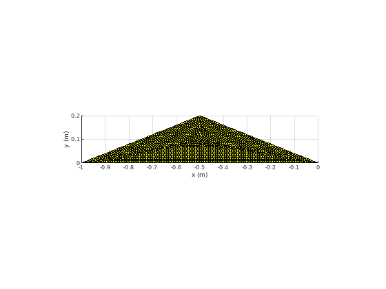 Figure contains an axes object. The axes object contains an object of type patch.