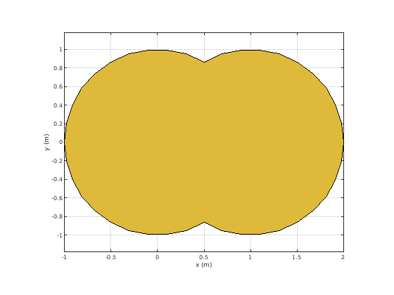 Figure contains an axes object. The axes object contains 2 objects of type patch. This object represents PEC.