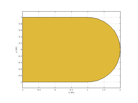 Figure contains an axes object. The axes object contains 2 objects of type patch. This object represents PEC.