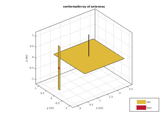 Figure contains an axes object. The axes object with title conformalArray of antennas contains 7 objects of type patch, surface. These objects represent PEC, feed.