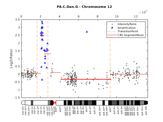 Analyzing Array-Based CGH Data Using Bayesian Hidden Markov Modeling