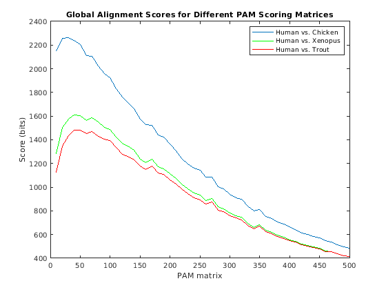 Using Scoring Matrices to Measure Evolutionary Distance