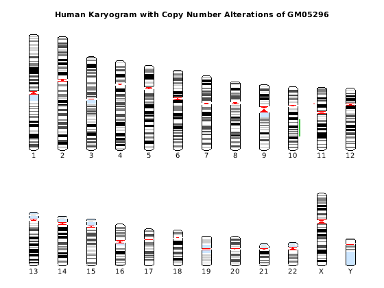 Detecting DNA Copy Number Alteration in Array-Based CGH Data