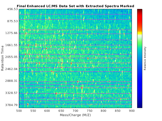 Visualizing and Preprocessing Hyphenated Mass Spectrometry Data Sets for Metabolite and Protein/Peptide Profiling