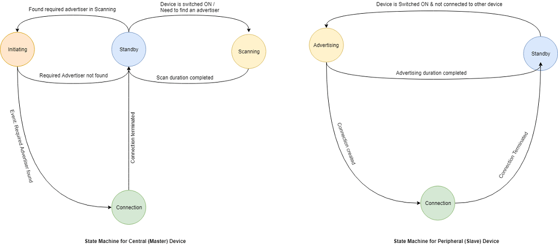 Link Layer State Machine for BLE Devices Using Stateflow