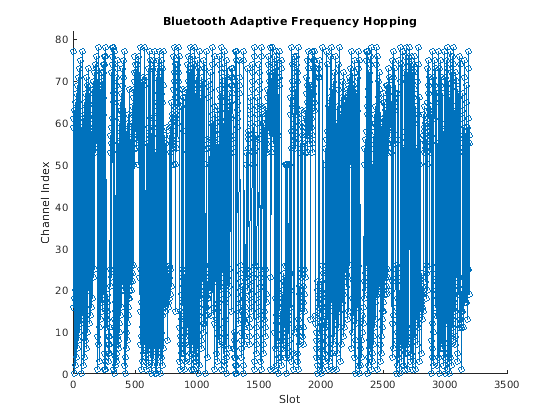 Частота блютуз. NATO hopping Frequency.