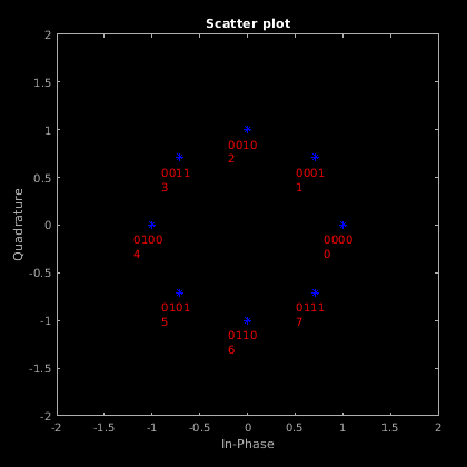 Figure Scatter Plot contains an axes object. The axes object with title Scatter plot contains 33 objects of type line, text. This object represents Channel 1.