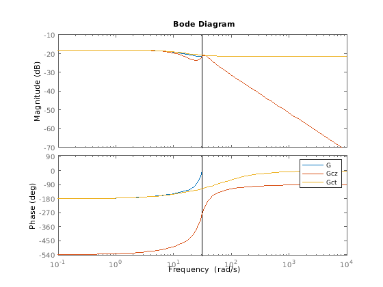 Figure contains 2 axes objects. Axes object 1 contains 3 objects of type line. These objects represent G, Gcz, Gct. Axes object 2 contains 3 objects of type line. These objects represent G, Gcz, Gct.