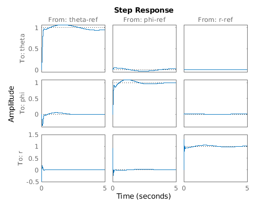 Multiloop Control of a Helicopter