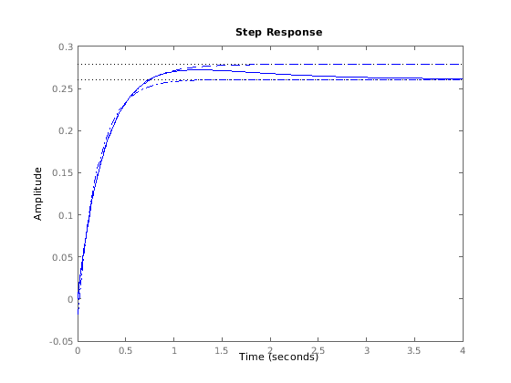 Figure contains an axes object. The axes object contains 3 objects of type line. These objects represent h, hmdc, hdel.