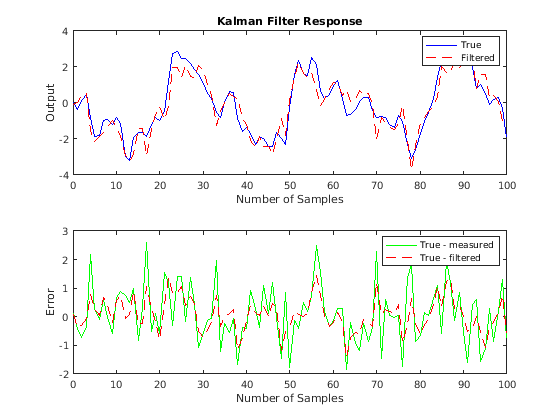 Figure contains 2 axes objects. Axes object 1 with title Kalman Filter Response contains 2 objects of type line. These objects represent True, Filtered. Axes object 2 contains 2 objects of type line. These objects represent True - measured, True - filtered.