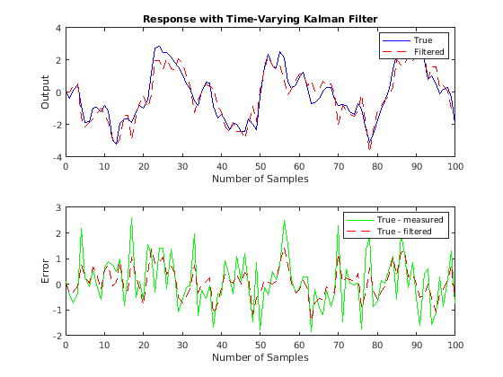 Figure contains 2 axes objects. Axes object 1 with title Response with Time-Varying Kalman Filter contains 2 objects of type line. These objects represent True, Filtered. Axes object 2 contains 2 objects of type line. These objects represent True - measured, True - filtered.