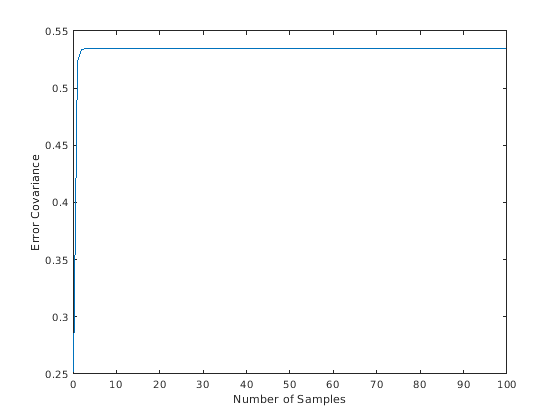 Figure contains an axes object. The axes object contains an object of type line.