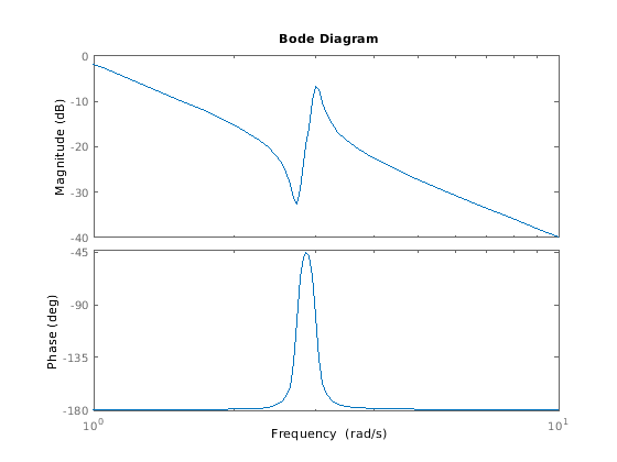 Bode в discount матлаб