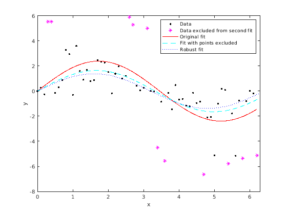 Figure contains an axes object. The axes object contains 5 objects of type line. These objects represent Data, Data excluded from second fit, Original fit, Fit with points excluded, Robust fit.