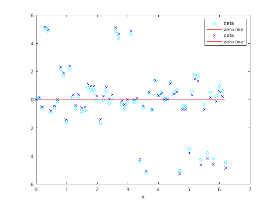 Figure contains an axes object. The axes object contains 4 objects of type line. These objects represent data, zero line.