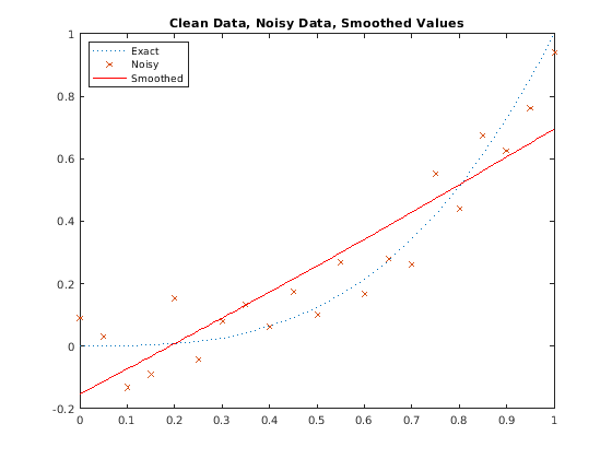 Figure contains an axes object. The axes object with title Clean Data, Noisy Data, Smoothed Values contains 3 objects of type line. These objects represent Exact, Noisy, Smoothed.