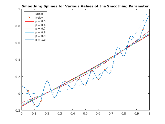 Figure contains an axes object. The axes object with title Smoothing Splines for Various Values of the Smoothing Parameter contains 8 objects of type line. These objects represent Exact, Noisy, p = 0.5, p = 0.6, p = 0.7, p = 0.8, p = 0.9, p = 1.0.