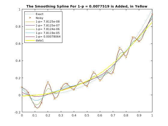 Figure contains an axes object. The axes object with title The Smoothing Spline For 1-p = 0.0077519 is Added, in Yellow contains 8 objects of type line. These objects represent Exact, Noisy, 1-p= 7.8125e-08, 1-p= 7.8125e-07, 1-p= 7.8124e-06, 1-p= 7.8119e-05, 1-p= 0.00078064.