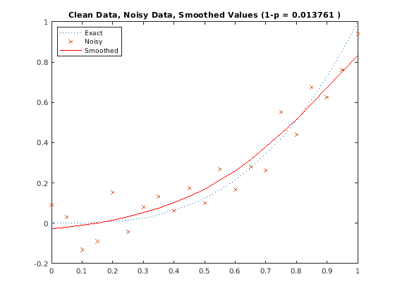 Figure contains an axes object. The axes object with title Clean Data, Noisy Data, Smoothed Values (1-p = 0.013761 ) contains 3 objects of type line. These objects represent Exact, Noisy, Smoothed.