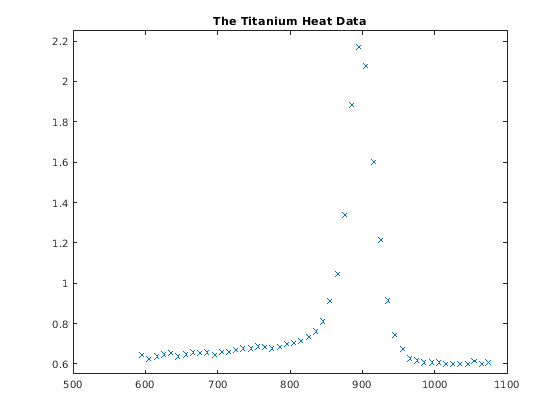 Figure contains an axes object. The axes object with title The Titanium Heat Data contains an object of type line.