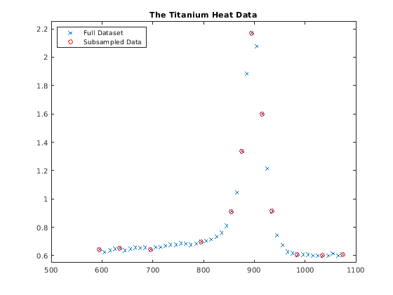 Figure contains an axes object. The axes object with title The Titanium Heat Data contains 2 objects of type line. These objects represent Full Dataset, Subsampled Data.