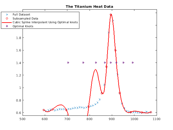 Figure contains an axes object. The axes object with title The Titanium Heat Data contains 4 objects of type line. These objects represent Full Dataset, Subsampled Data, Cubic Spline Interpolant Using Optimal knots, Optimal Knots.