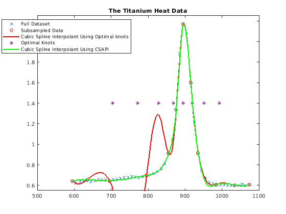Figure contains an axes object. The axes object with title The Titanium Heat Data contains 5 objects of type line. These objects represent Full Dataset, Subsampled Data, Cubic Spline Interpolant Using Optimal knots, Optimal Knots, Cubic Spline Interpolant Using CSAPI.