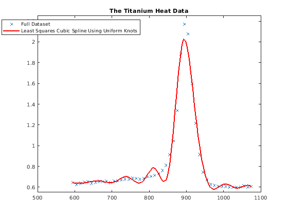 Figure contains an axes object. The axes object with title The Titanium Heat Data contains 2 objects of type line. These objects represent Full Dataset, Least Squares Cubic Spline Using Uniform Knots.