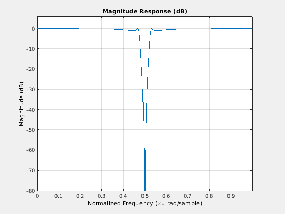 Figure Filter Visualization Tool - Magnitude Response (dB) contains an axes object and other objects of type uitoolbar, uimenu. The axes object with title Magnitude Response (dB) contains an object of type line.