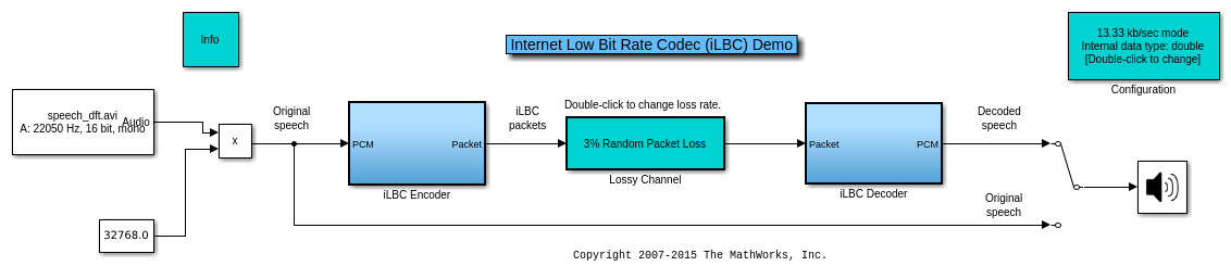 Internet Low Bitrate Codec (iLBC) for VoIP