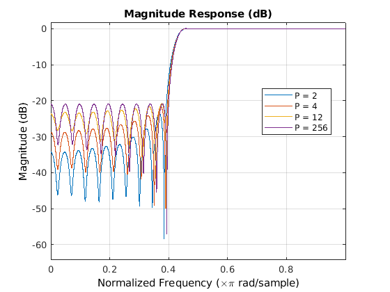 Least Pth-norm Optimal FIR Filter Design